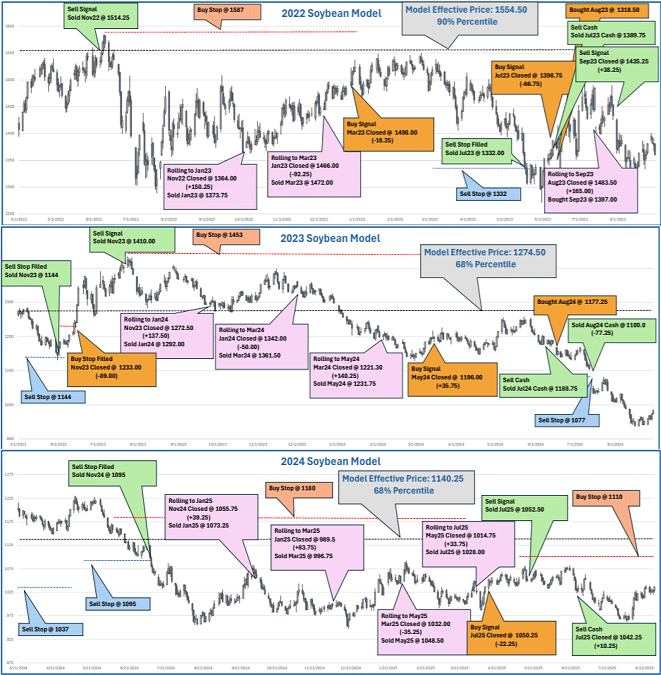 Soybeans Graphic