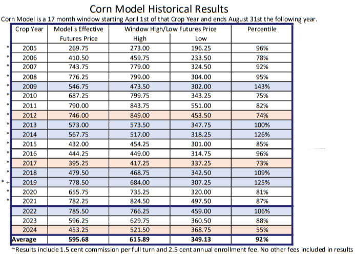 Corn Model Results Graph
