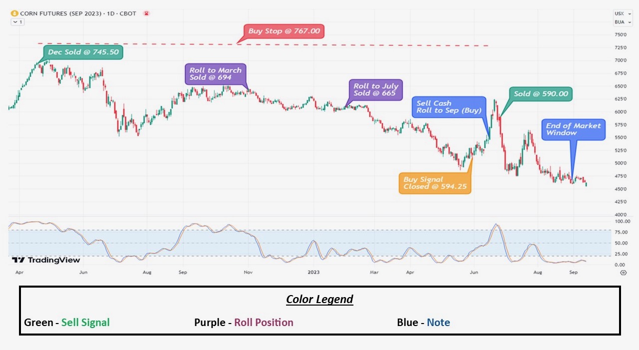 Corn Model Performance Graph