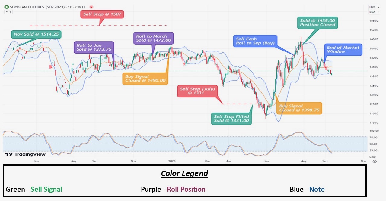 Soybeans Model Performance Graph