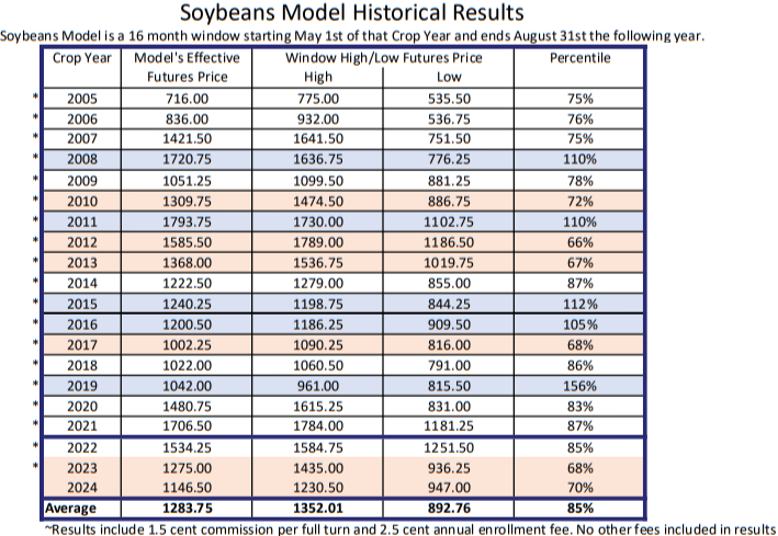 Soybeans Model Results Graph